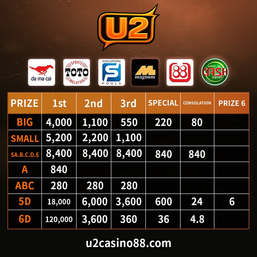 Carta kadar 4D U2 Malaysia 1